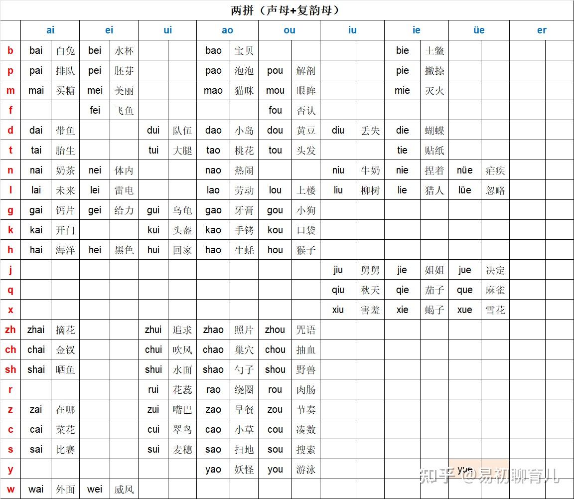 如何学习拼音-2025年最新最全汉语拼音拼读表(加词语) - 知乎