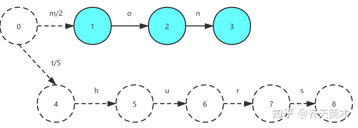 Lucene-FST-1 - 知乎