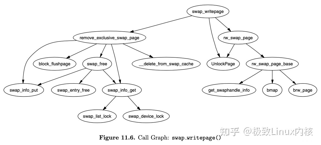 Linux虚拟内存管理之Swap Management（交换管理） - 知乎