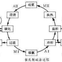侯氏制碱法相对于索尔维法到底有多大的优越性？