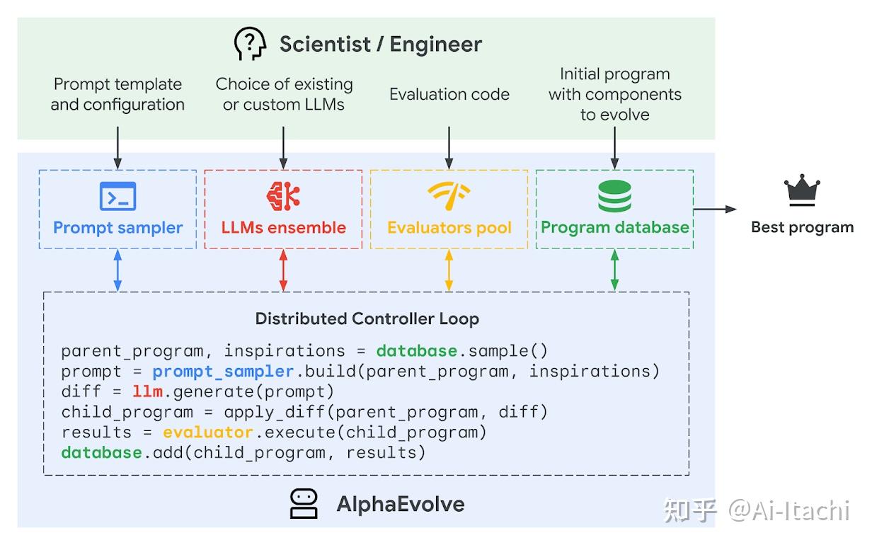 AlphaEvolve：用于科学和算法发现的编码Agent - 知乎