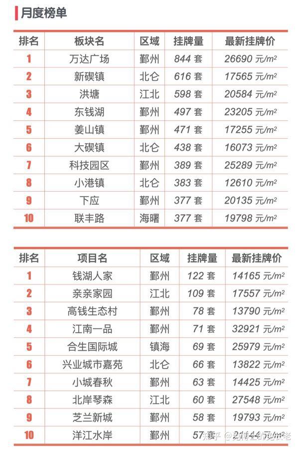 宁波2025年7月二手房行情解读 - 知乎