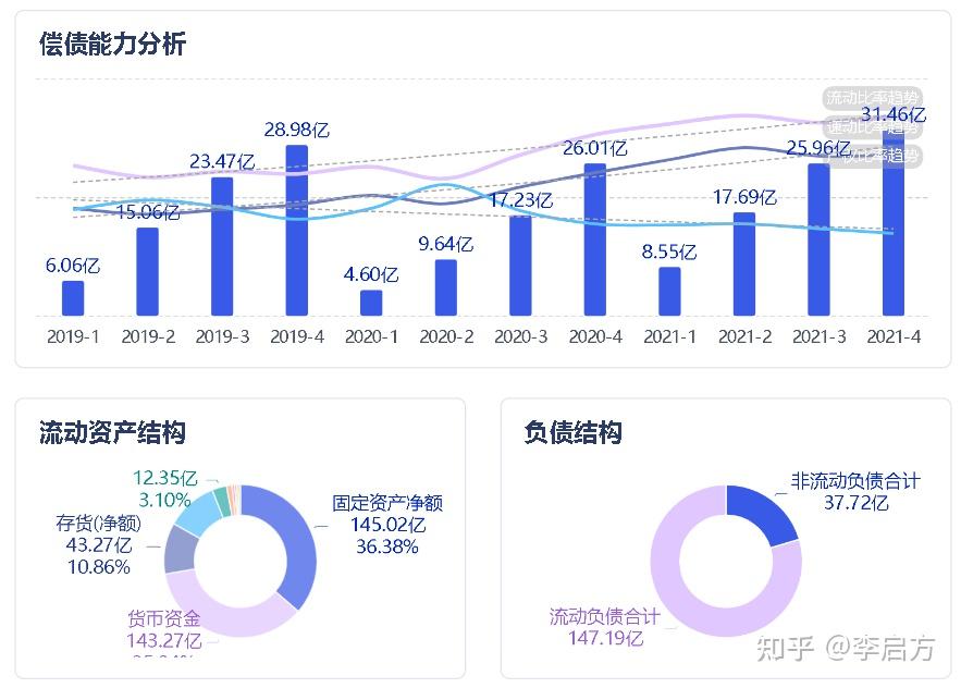 如何快速看懂一家企业的偿债能力:流动比率、速动比率、资产负债率 - 知乎