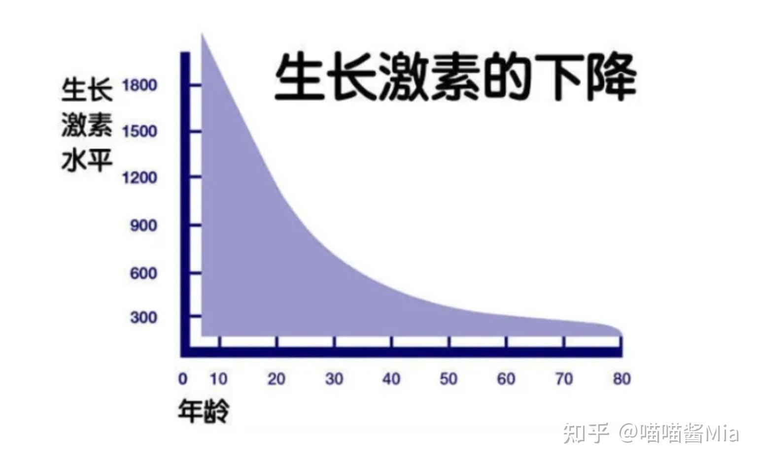 运动前后生长激素对照图片