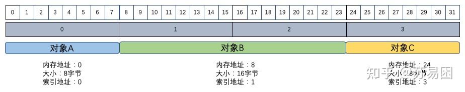 为什么JVM要用到压缩指针?Java对象要求8字节的整数倍? - 知乎