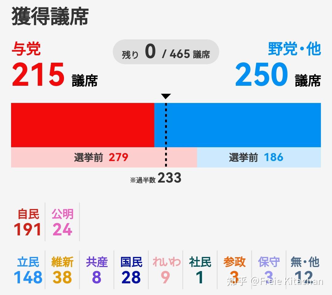 日本众议院选举:自公联立不过半,立民国民席次跃进