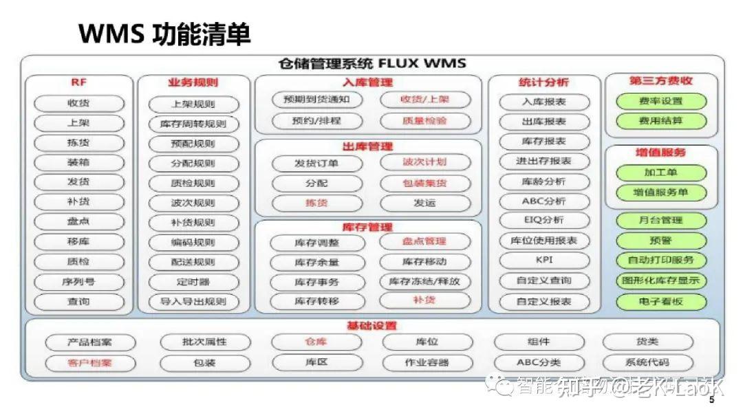 PPT:WMS系统整体解决方案 - 知乎
