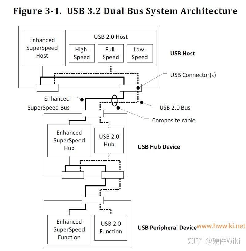 USB标准下载、版本以及架构差异 - 知乎