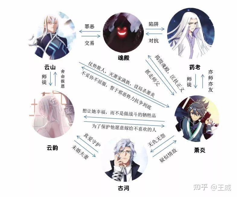 《斗破苍穹》的人物关系比较简单,走到哪里写到哪里,是一种小白比较好