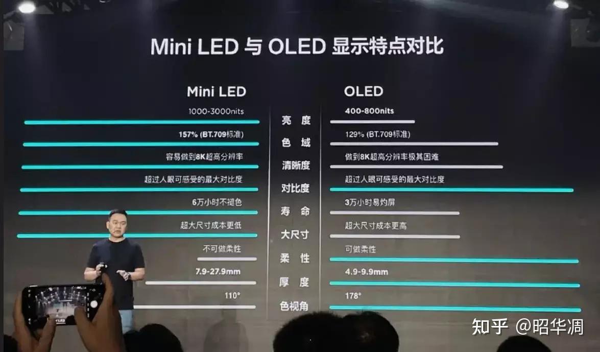 Mini LED为什么这么香？从参数科普到型号推荐，一篇文章给你搞定