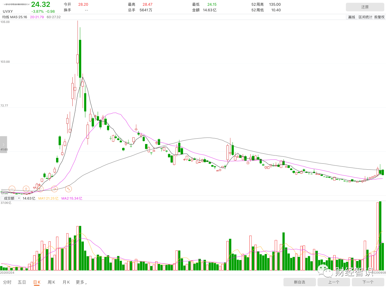 美股大跌，为什么“做空”也亏钱？ - 知乎
