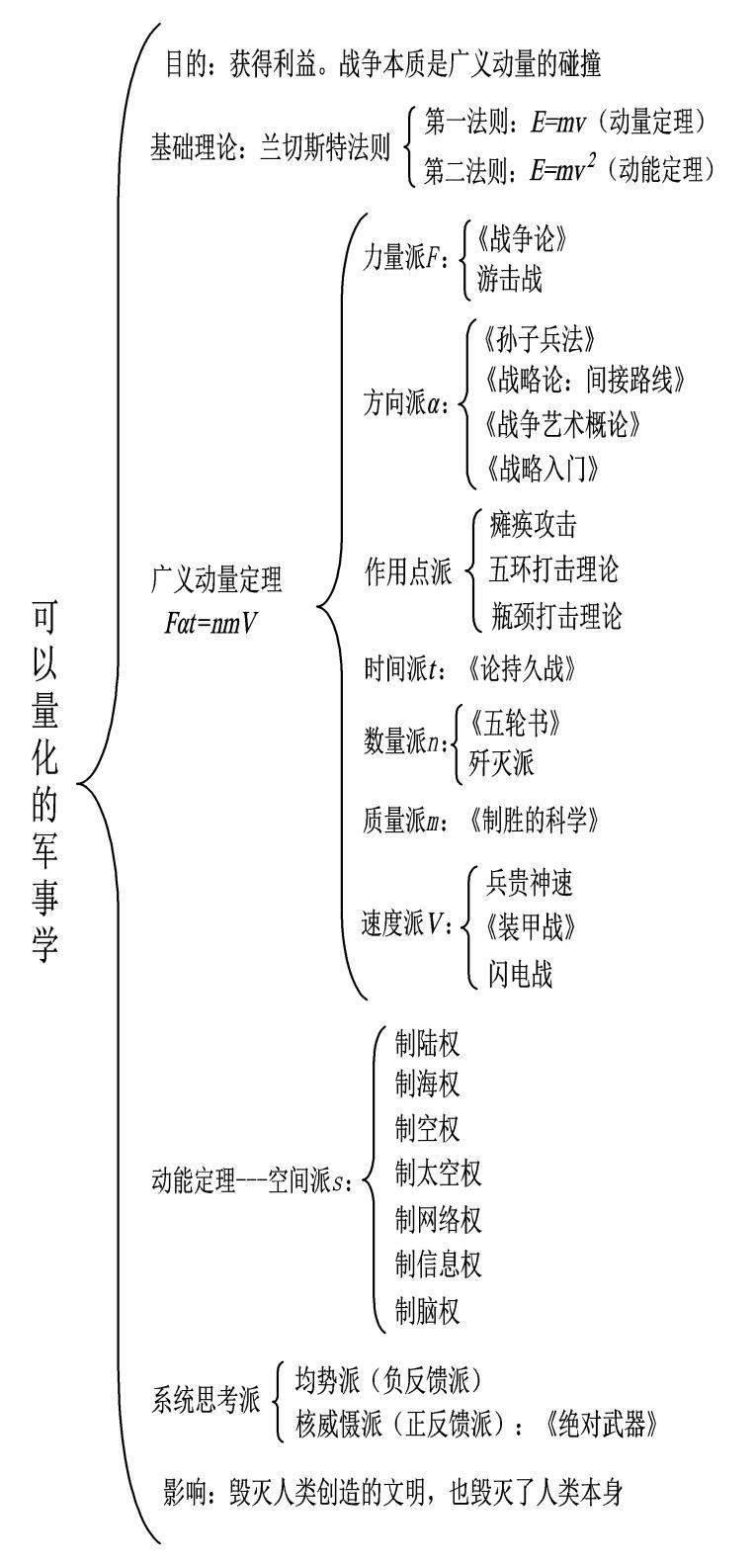 世界十大学习方法之八大思维图示法 - 知乎