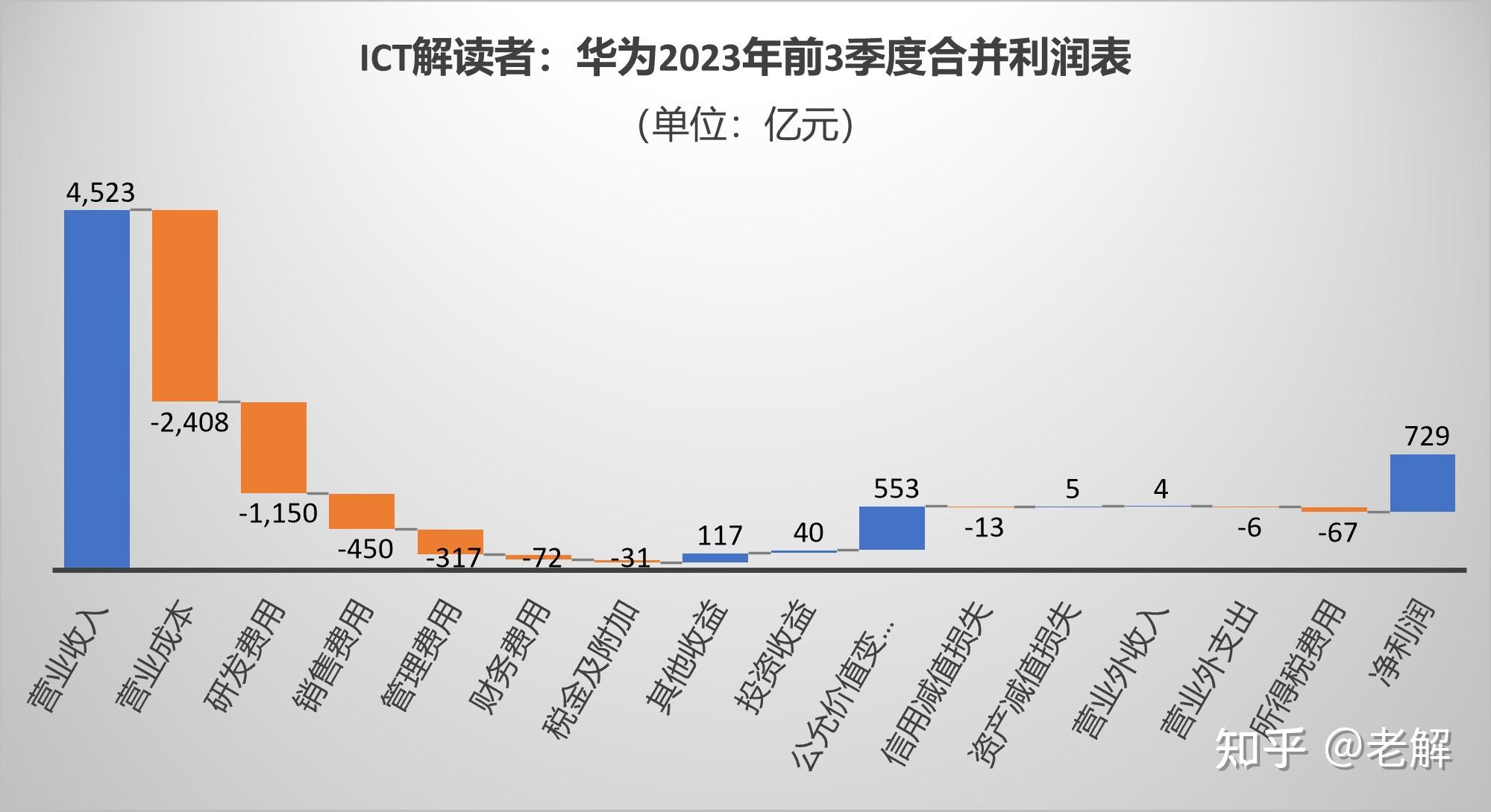 华为前三季度实现销售收入 4566 亿元,同比增长 2