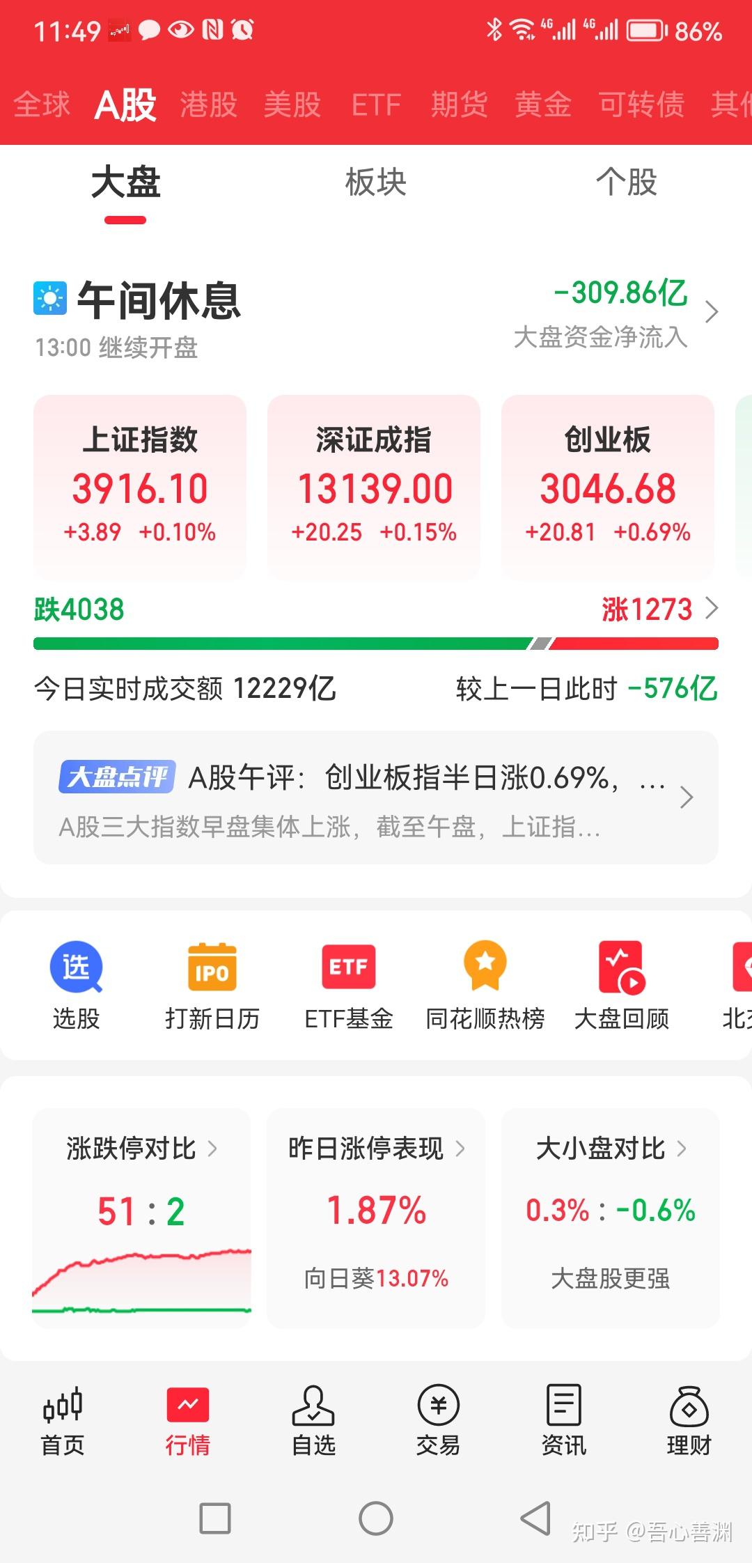午评:A股大盘指数上涨乏力,个股普跌。 - 知乎