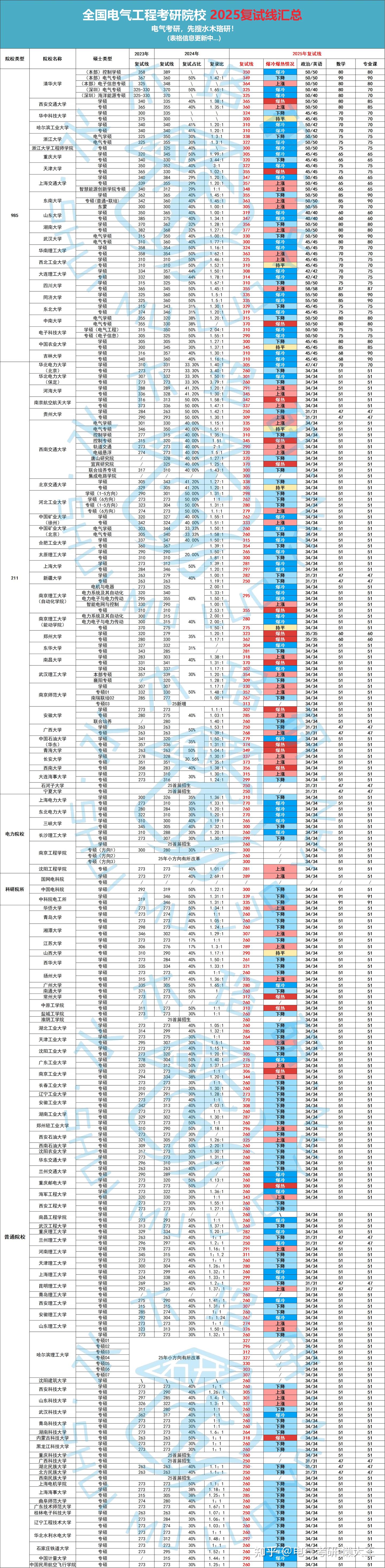 湖北工业大学25电气考研情况分析 - 知乎