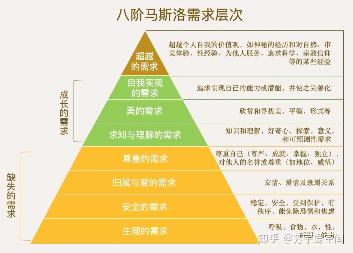 马斯洛8大需求的应用掌握人心红利的密码拆解马斯洛需求层次应用及关系- 知乎