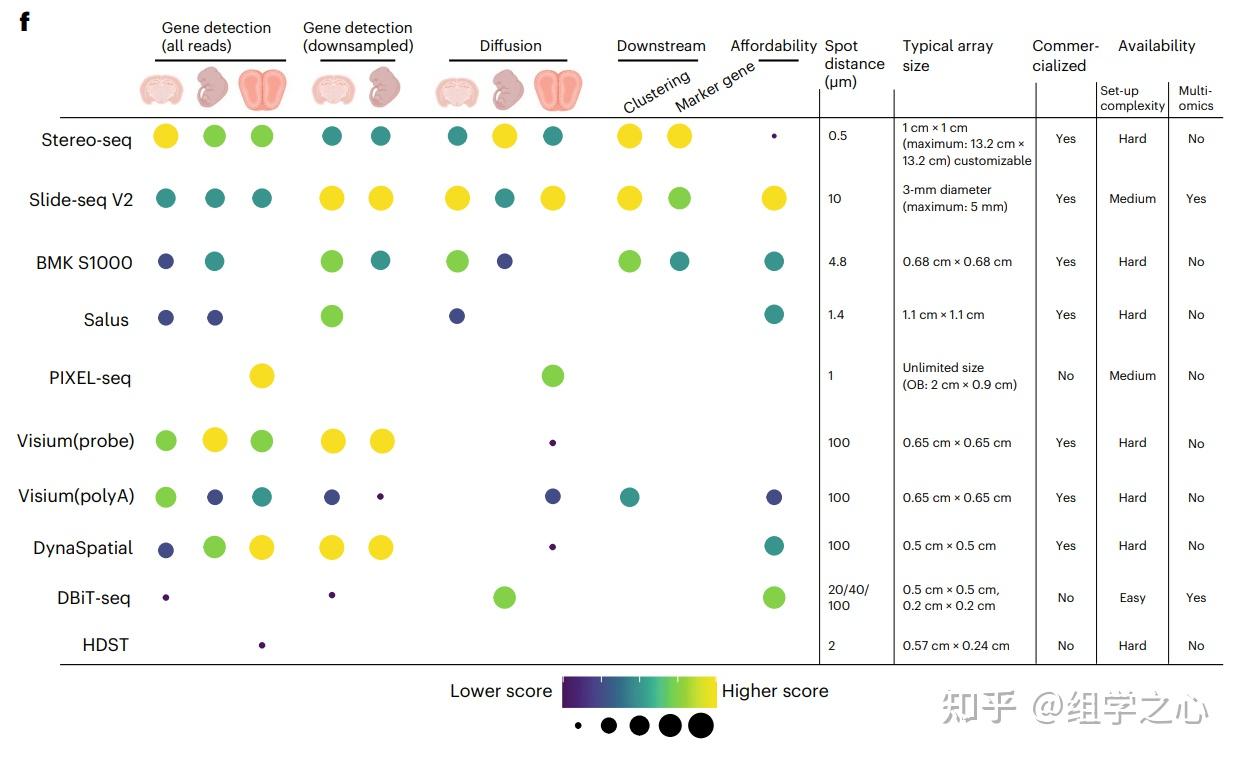 nature methods | 11种空间转录组学技术的系统性比较 - 知乎