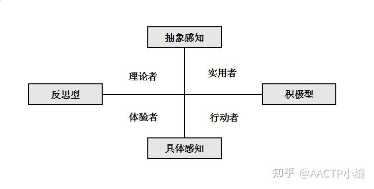 科尔伯学习风格在课程设计中的应用