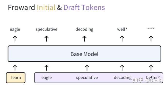 EAGLE Speculative Decoding From Zero to Hero - 知乎