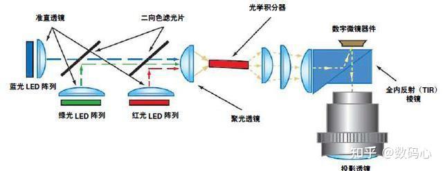 投影技术详解之DLP投影技术 - 知乎