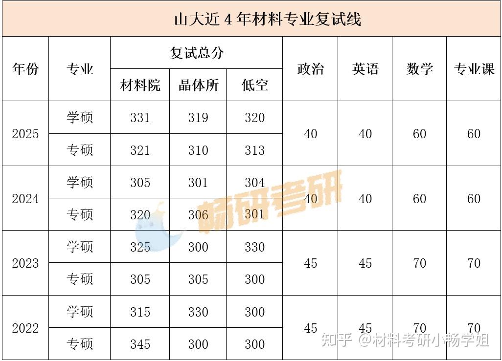 【26材料复试】山东大学，复试考察内容及考情数据解析 - 知乎
