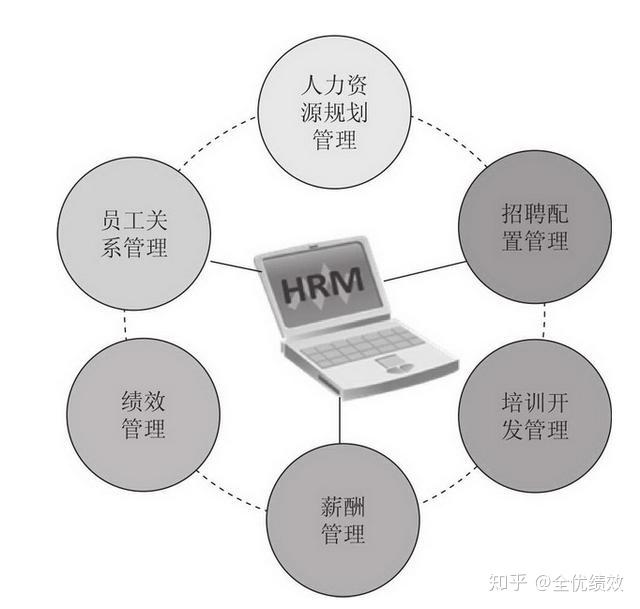 人力资源管理六大模块的划分 - 知乎