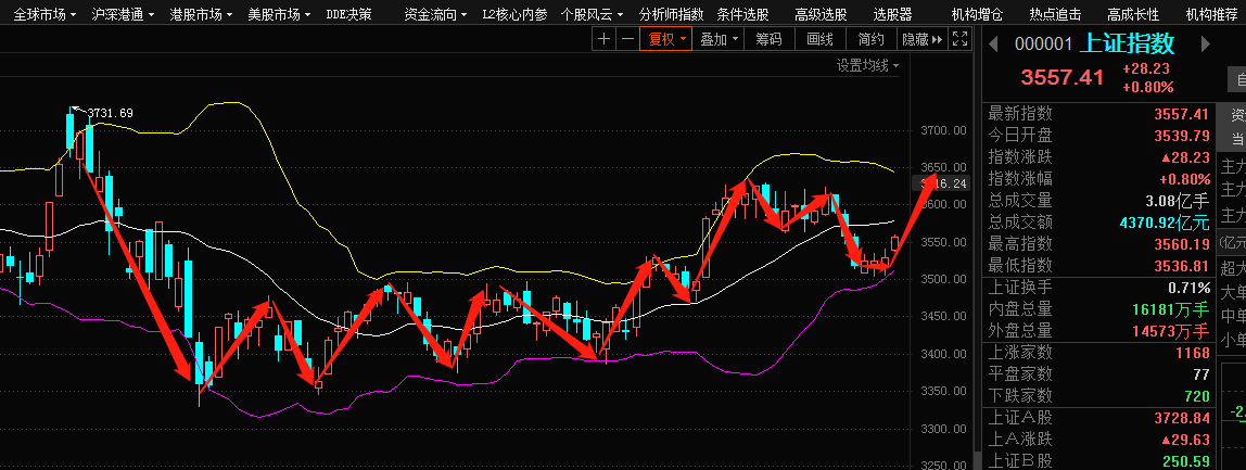 狼哥侃股市大盤延續反彈站上3550明日是否衝擊3580拭目以待