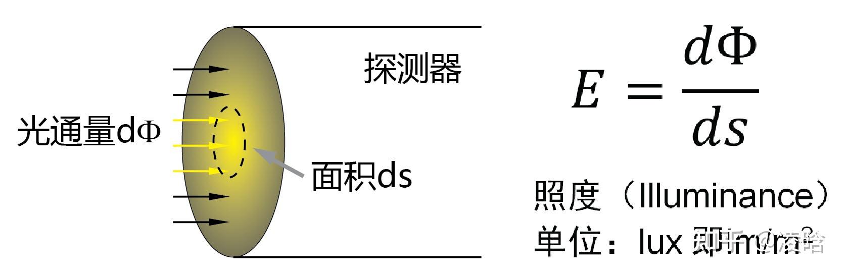 光度学中的基本指标 - 知乎