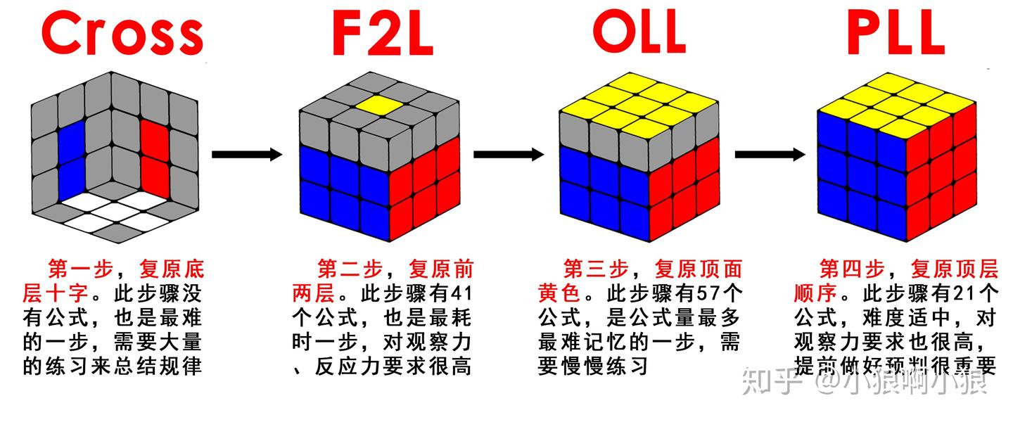【高级篇】(一)三阶魔方CFOP高级玩法之CFOP漫谈 - 知乎