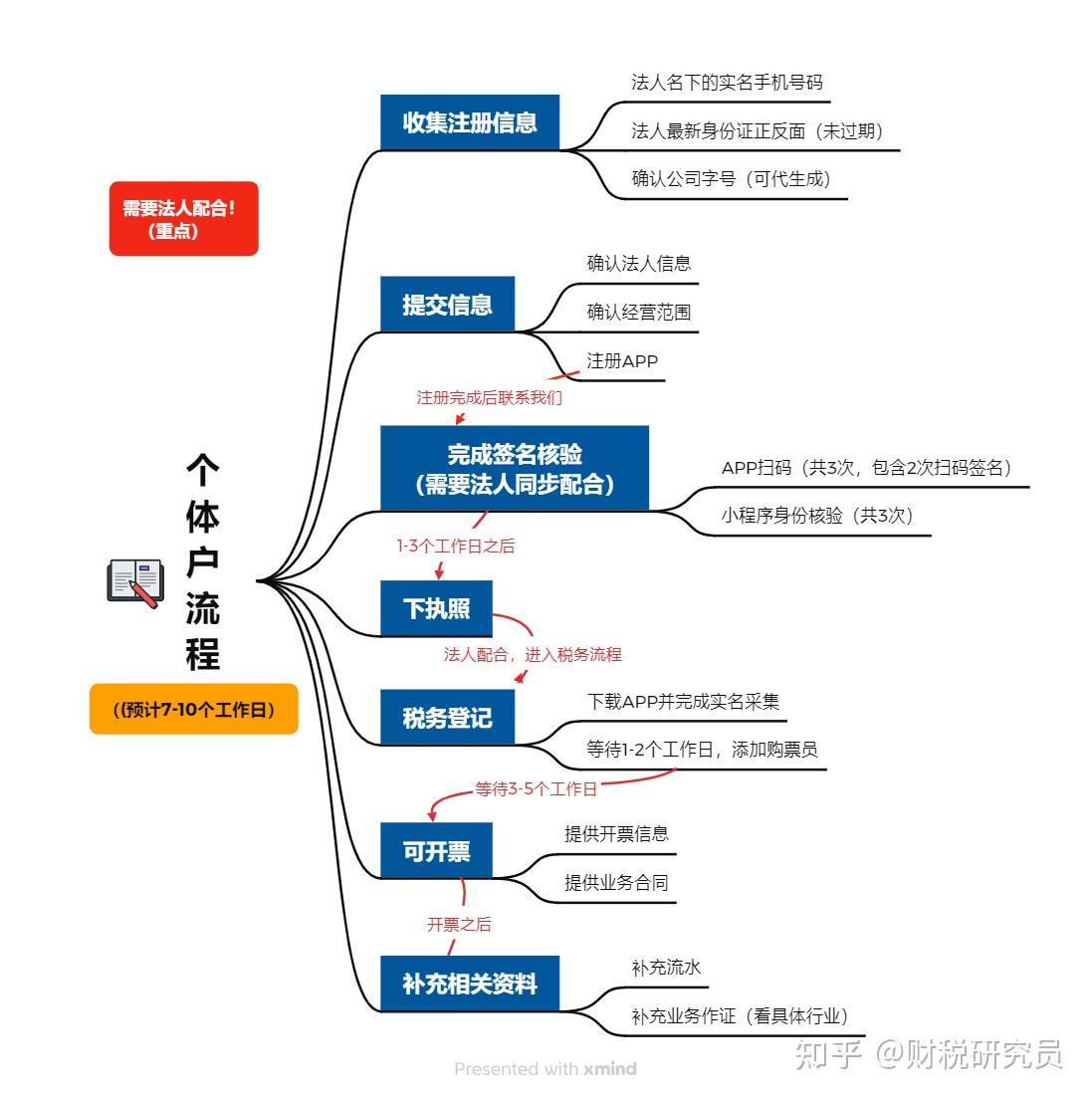企业家注册个体户税收优惠_个体户核定征收政策解读_个体户营业执照年审查询