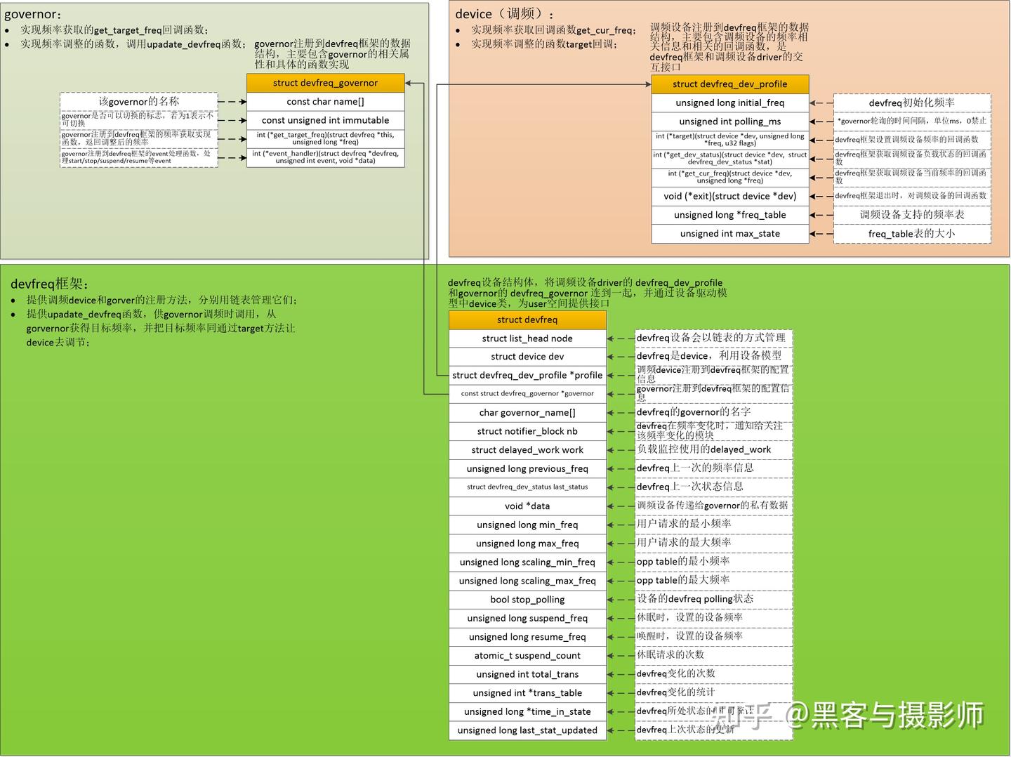 一文搞懂linux device dvfs - 知乎