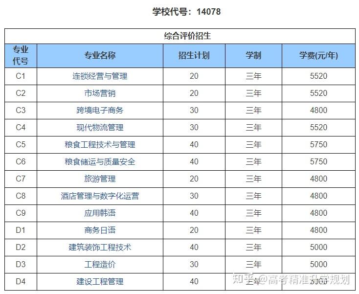 山东公布80余所院校2025年高职(专科)单招、综招计划 - 知乎