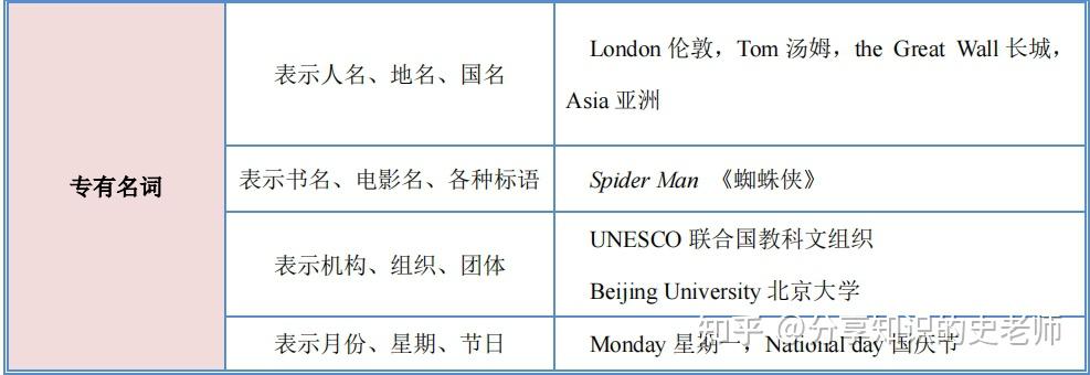 今日分享——初中英语语法之【名词】 - 知乎