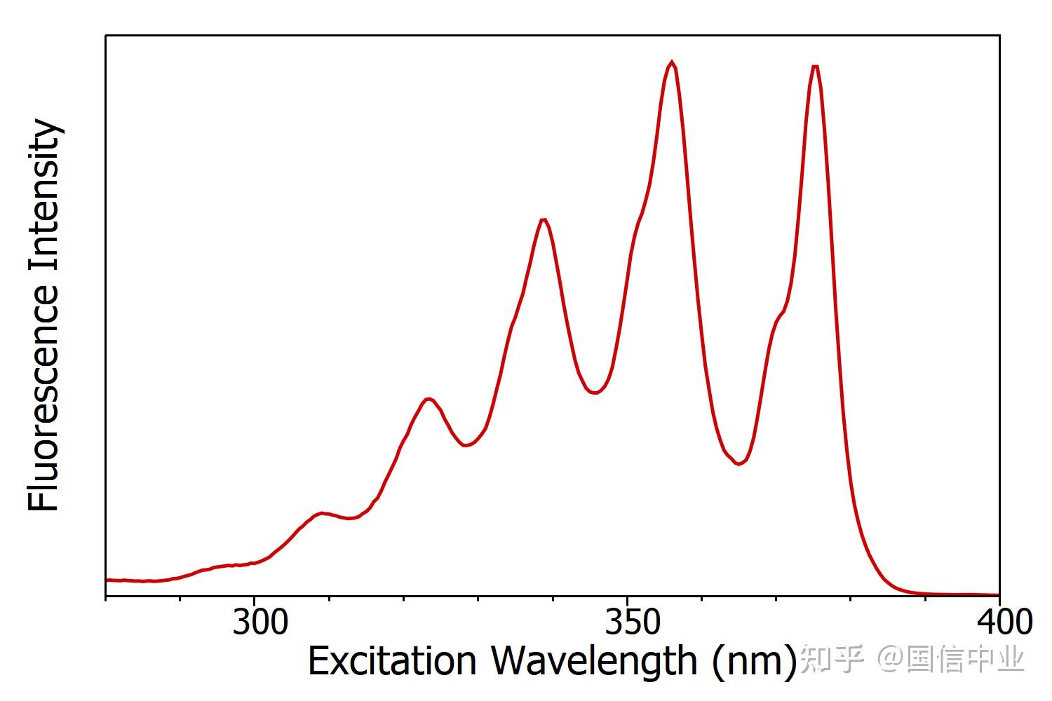 什么是吸收光谱、激发光谱和发射光谱？ - 知乎