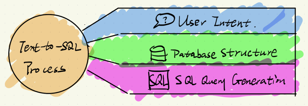 文本到 SQL 模型 - 从基础到高级 - 知乎