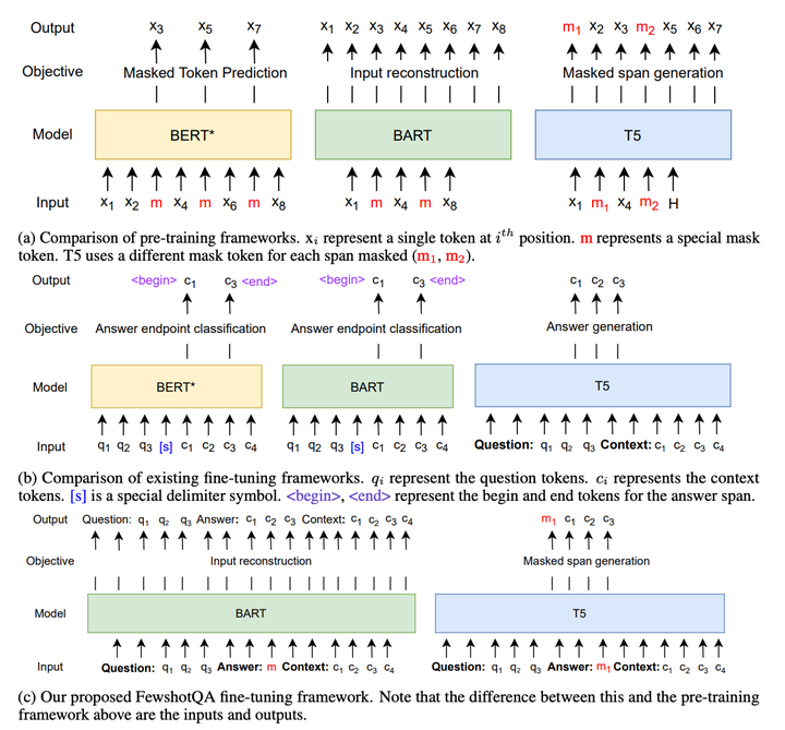 【EMNLP 2021】FewshotQA A simple framework for fewshot learning of QA