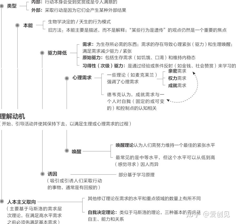 心理学 - 动机和情绪 - 知乎