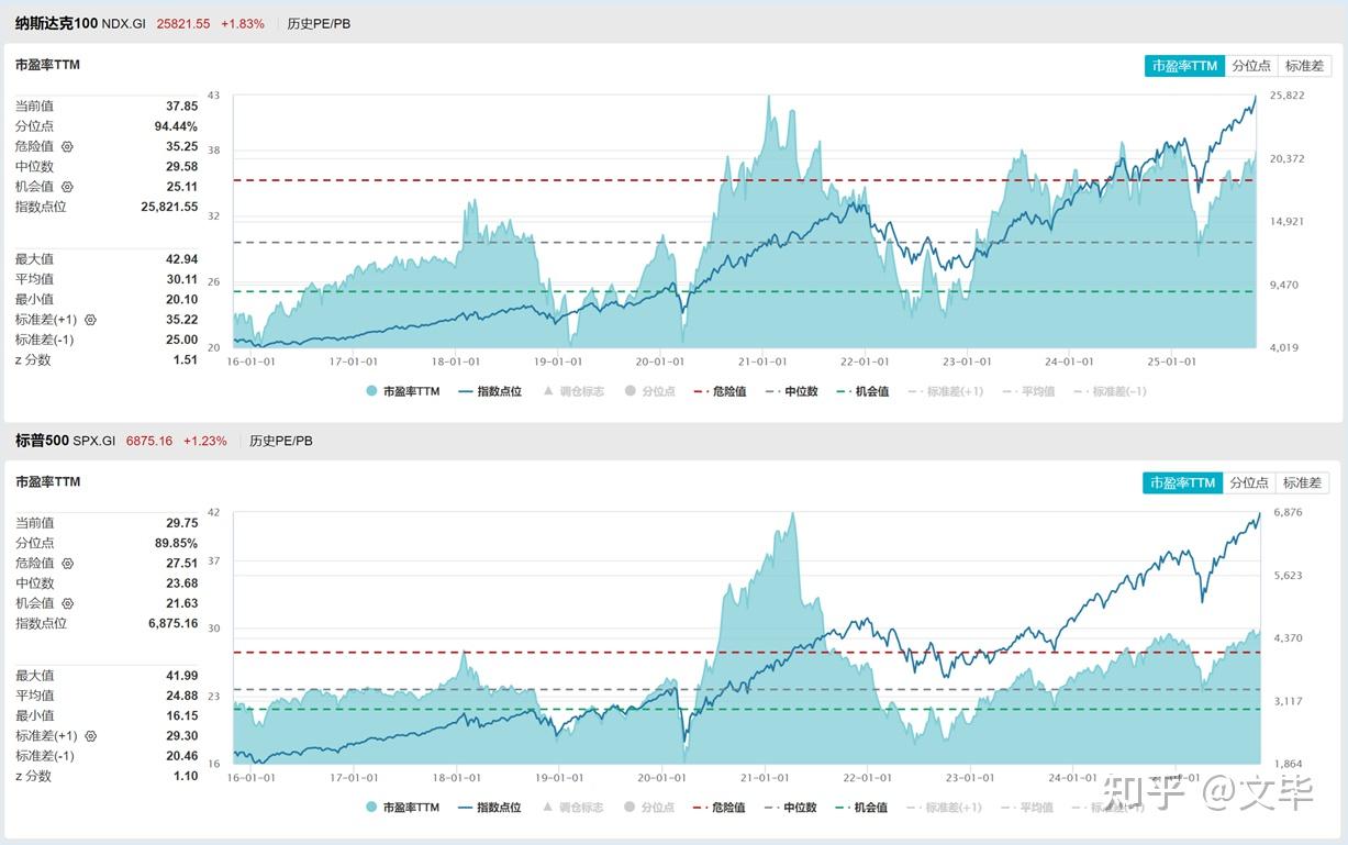 纳斯达克100与标普500，哪一个更值得关注？ - 知乎