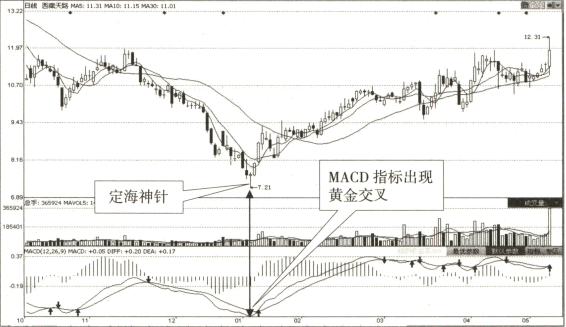 宇哥手把手教你读懂k线:k线经典形态之定海神针详解