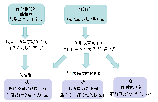 投资报酬率计算公式_保险公司投资收益率排名_保险投资实力分析