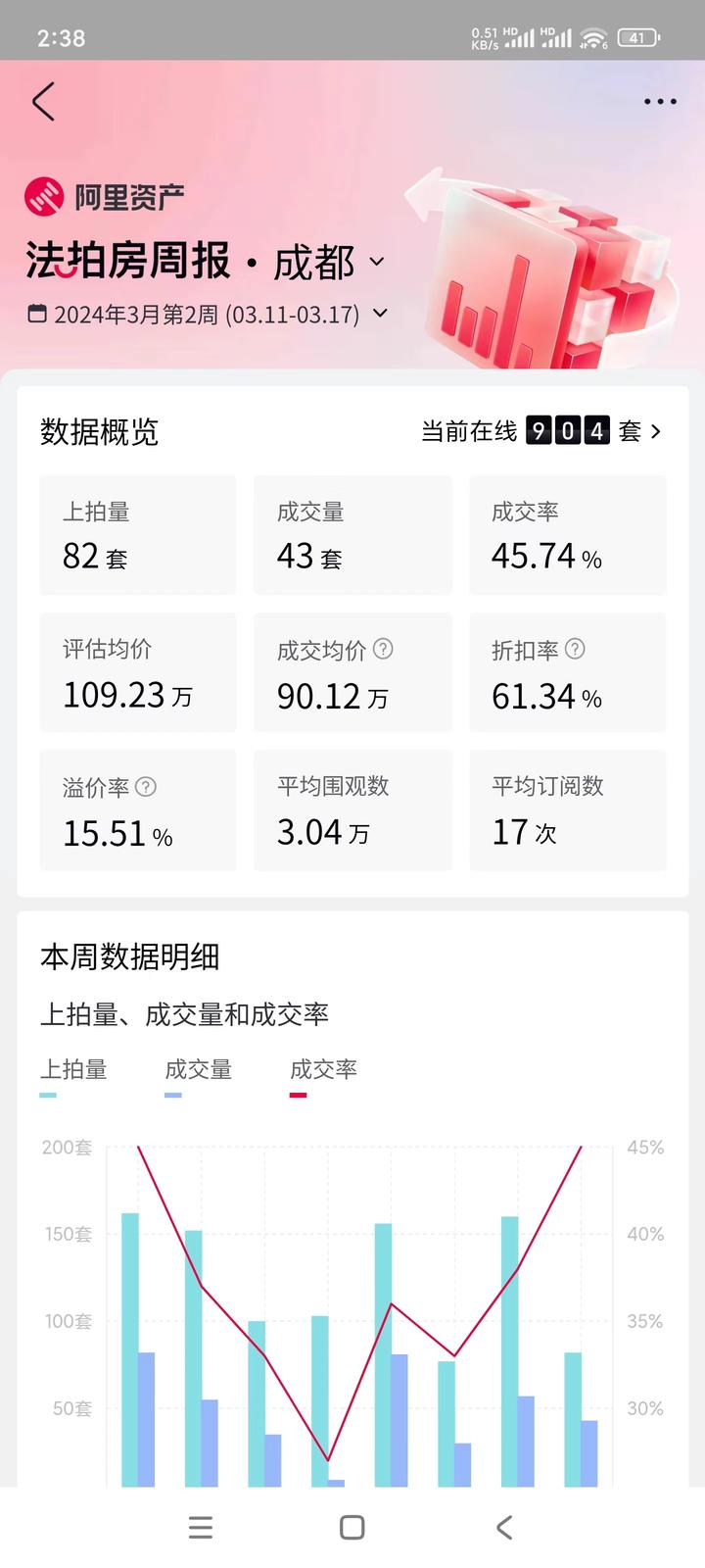 成都法拍3月第二周竞拍成交数据统计 - 知乎