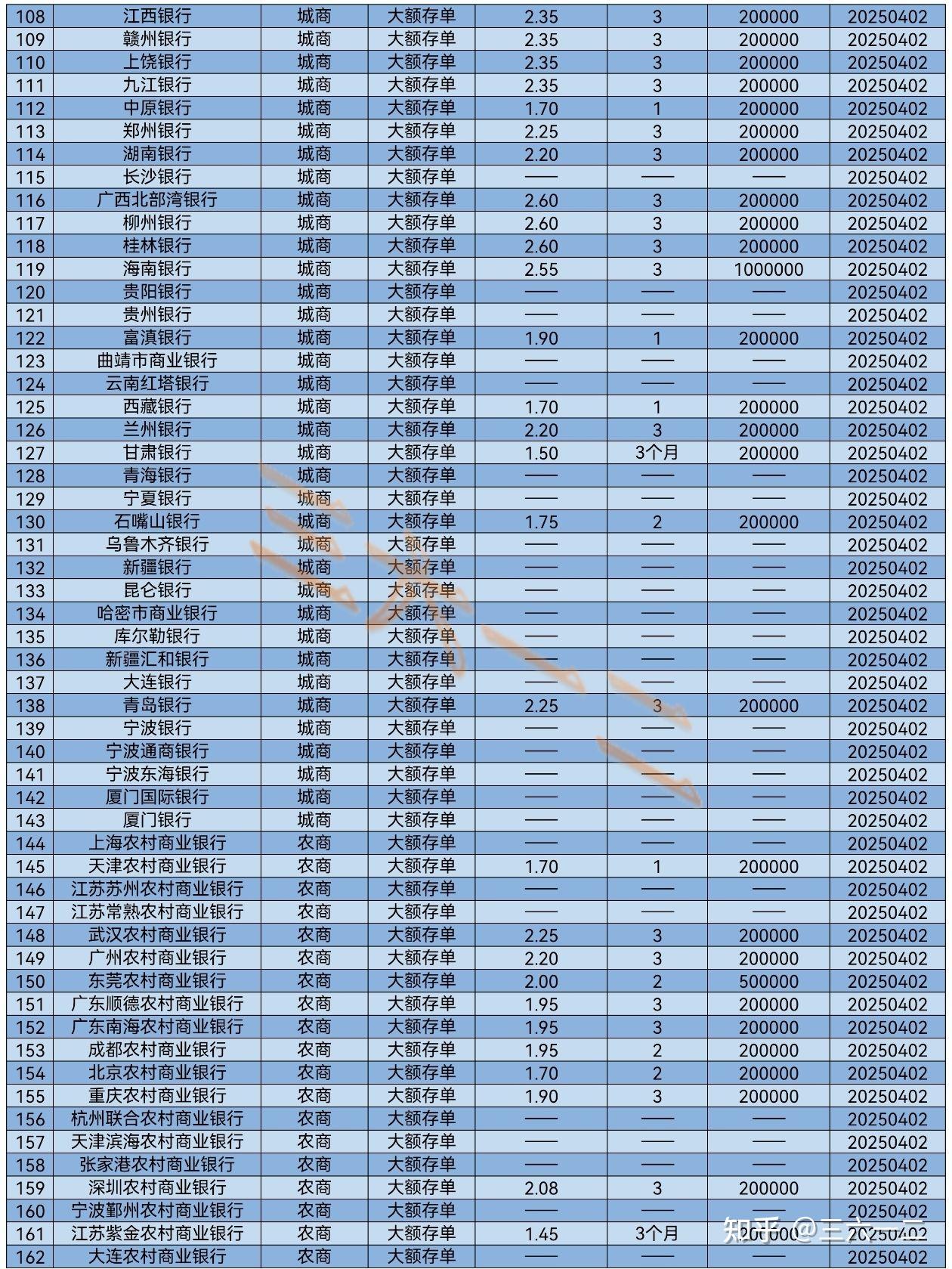 2025年4月各银行大额存单利率一览表(第30期)发布~ - 知乎