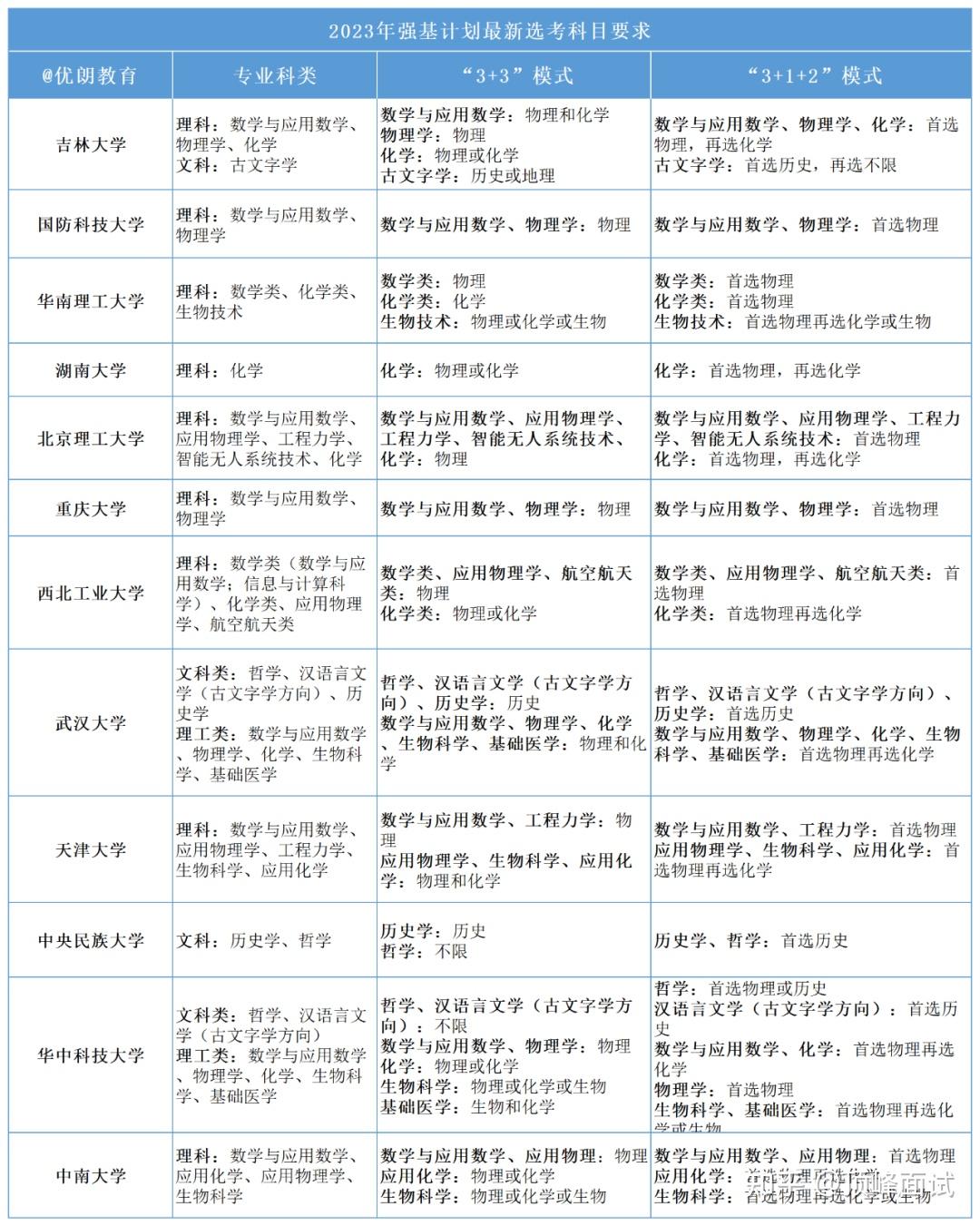 2023年强基计划各高校专业与新高考模式选考科目要求汇总 - 知乎