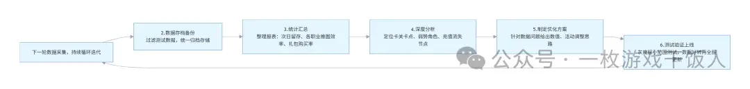 如何通过数据挖掘进行游戏迭代