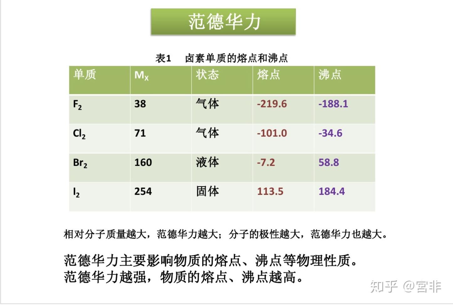 范德华力熔沸点图片