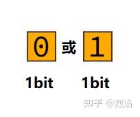 理论基础——位(bit)、字节(Byte)、字(Word)、双字(DWord)都是啥关系 - 知乎