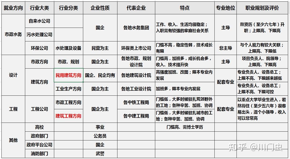 给排水科学与工程专业近年就业状况与薪资如何?