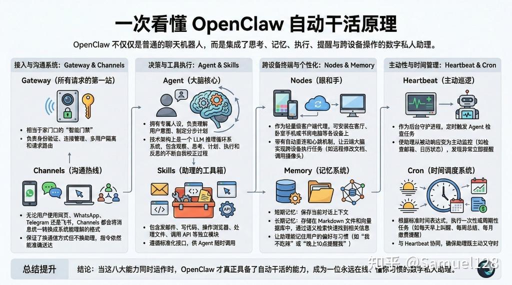 一次性看懂OpenClaw自动干活原理 - 知乎
