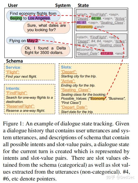 2021 ACL DST（2）A Sequence-to-Sequence Approach to Dialogue State ...