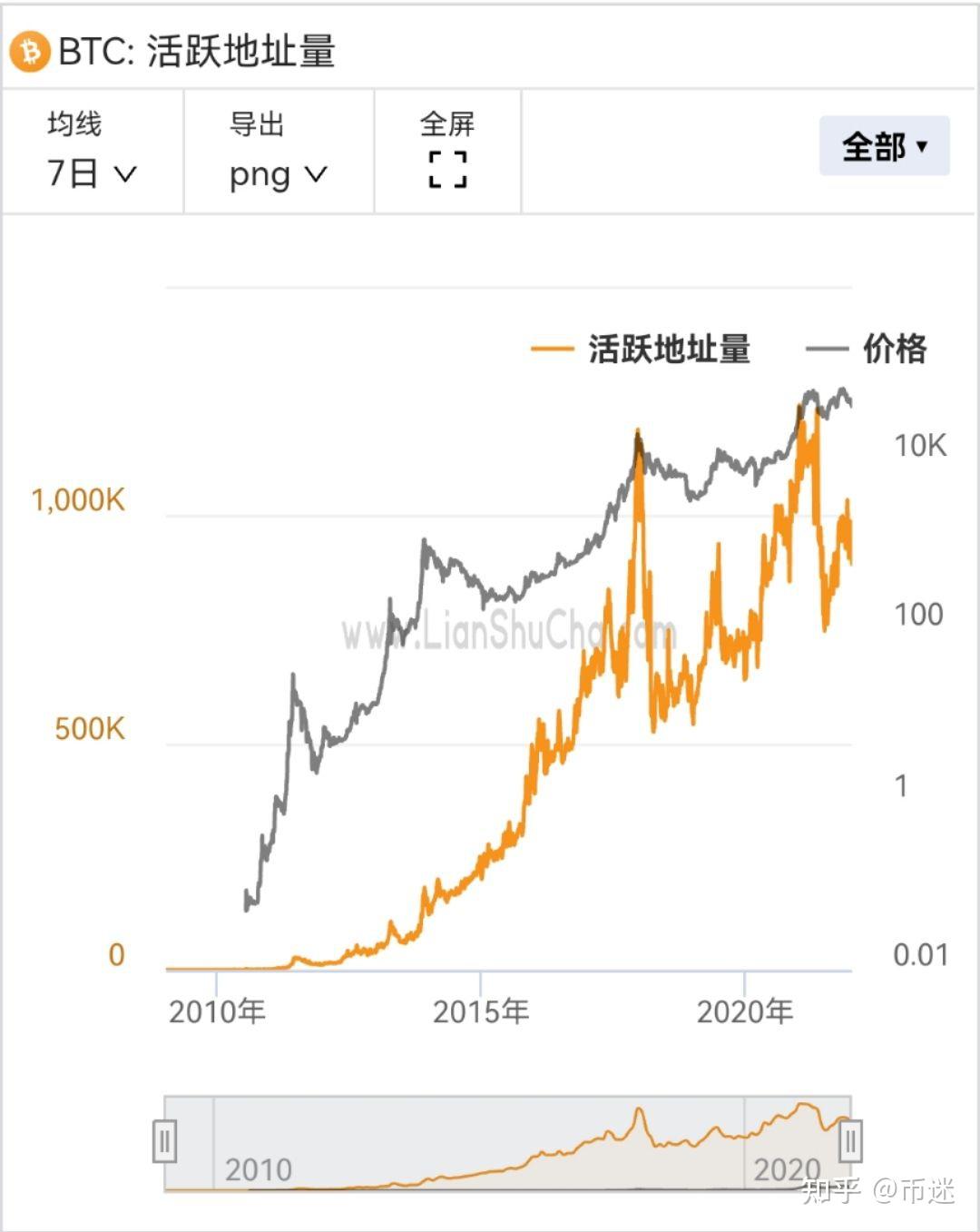 链上值得深究的指标--比特币活跃地址数？ - 知乎